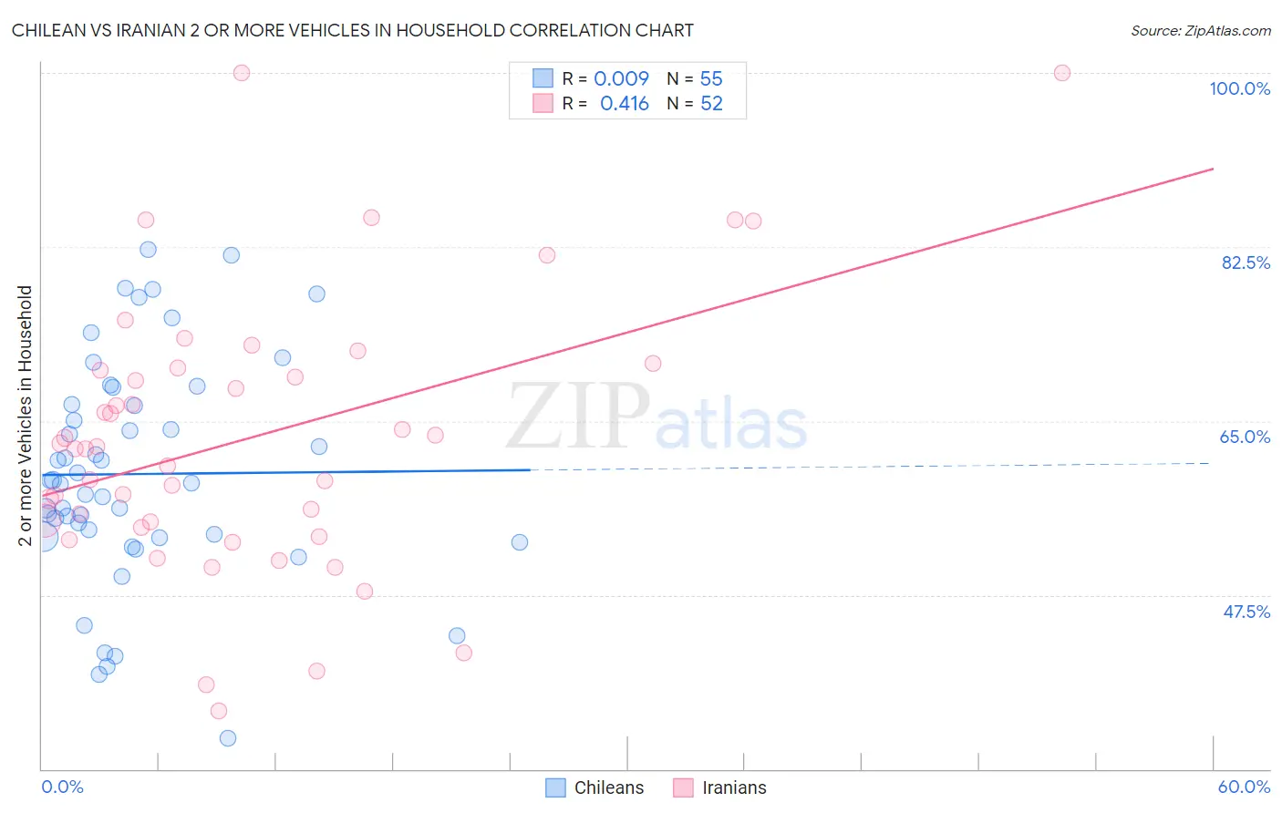 Chilean vs Iranian 2 or more Vehicles in Household