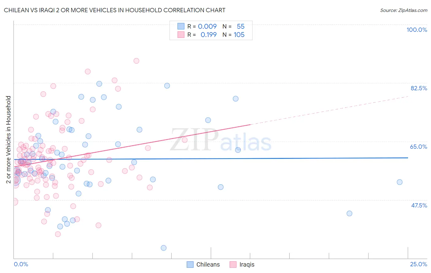 Chilean vs Iraqi 2 or more Vehicles in Household