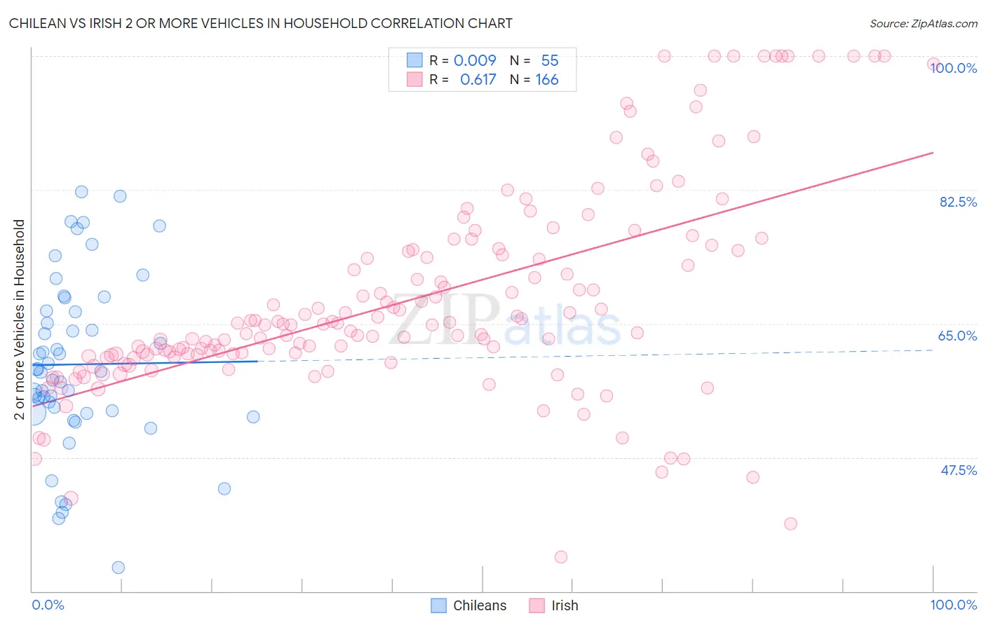 Chilean vs Irish 2 or more Vehicles in Household