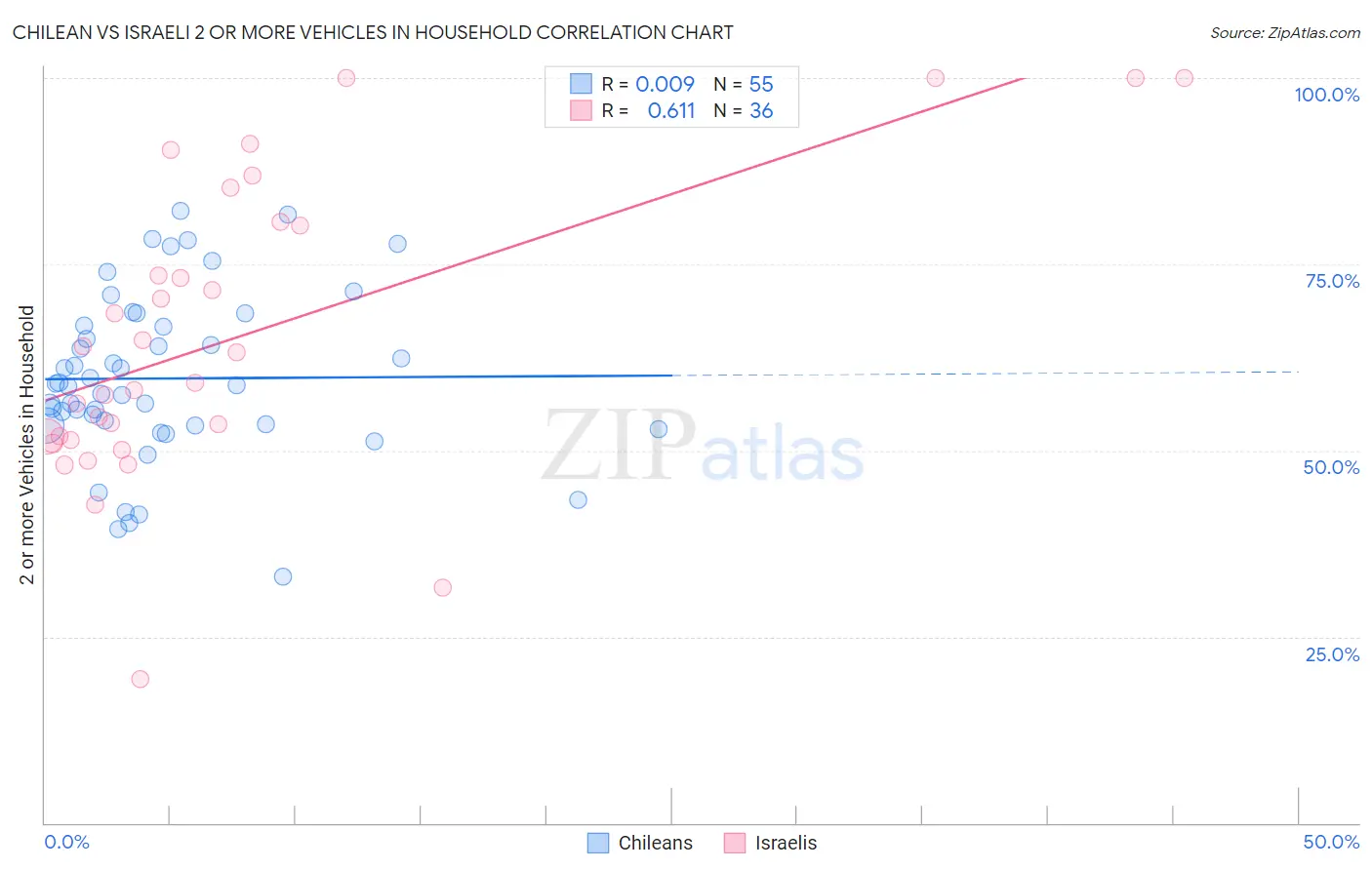 Chilean vs Israeli 2 or more Vehicles in Household