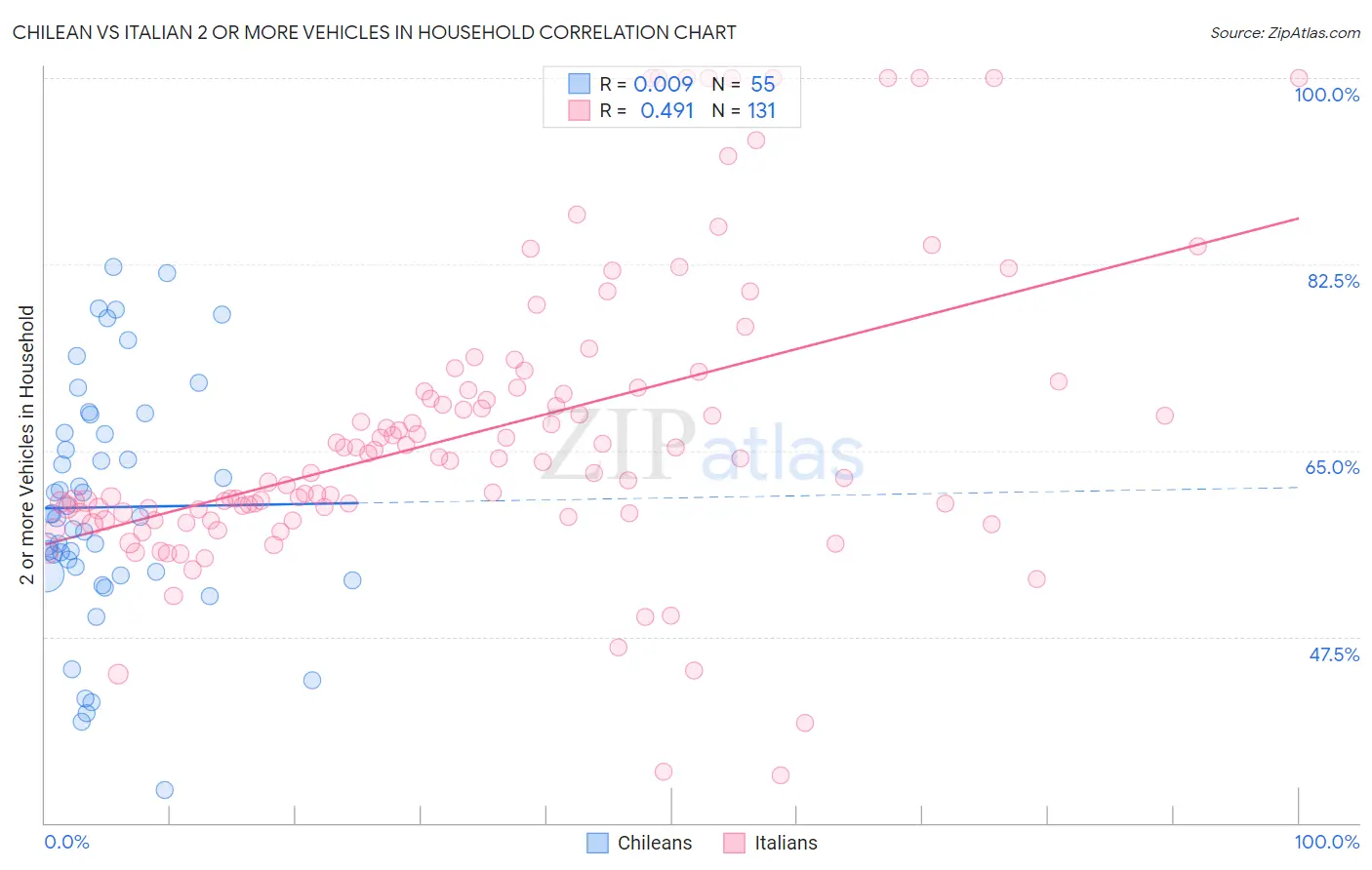 Chilean vs Italian 2 or more Vehicles in Household