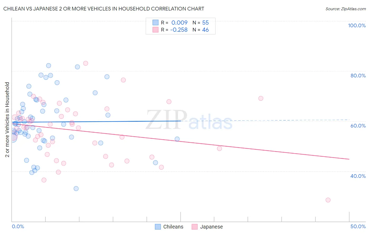 Chilean vs Japanese 2 or more Vehicles in Household