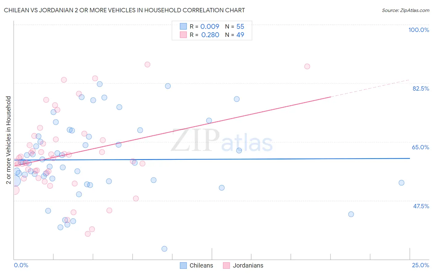 Chilean vs Jordanian 2 or more Vehicles in Household