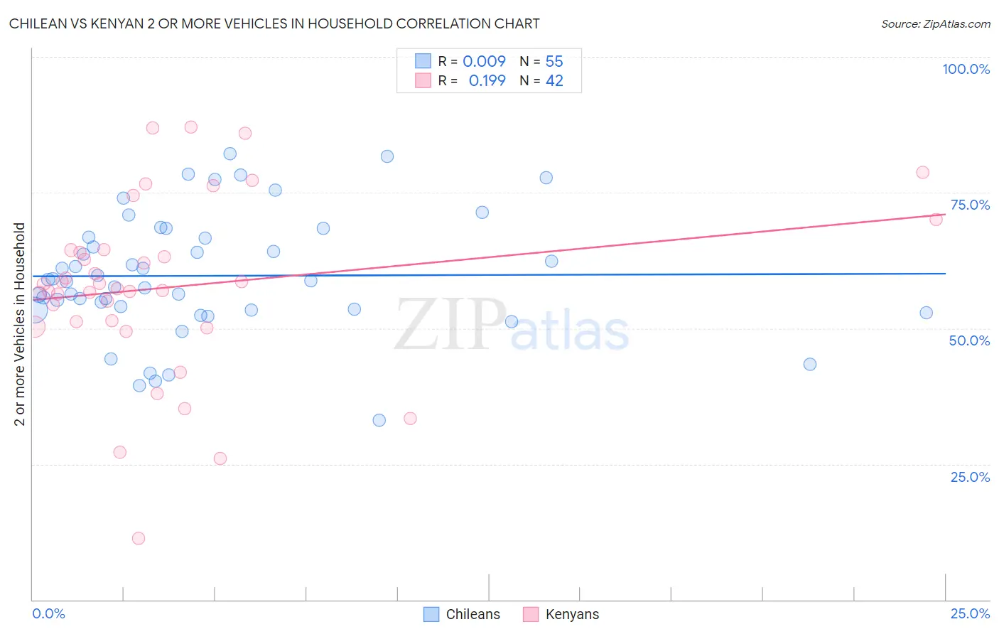 Chilean vs Kenyan 2 or more Vehicles in Household