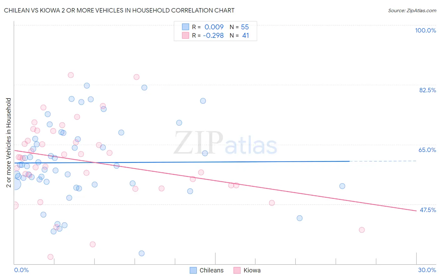 Chilean vs Kiowa 2 or more Vehicles in Household