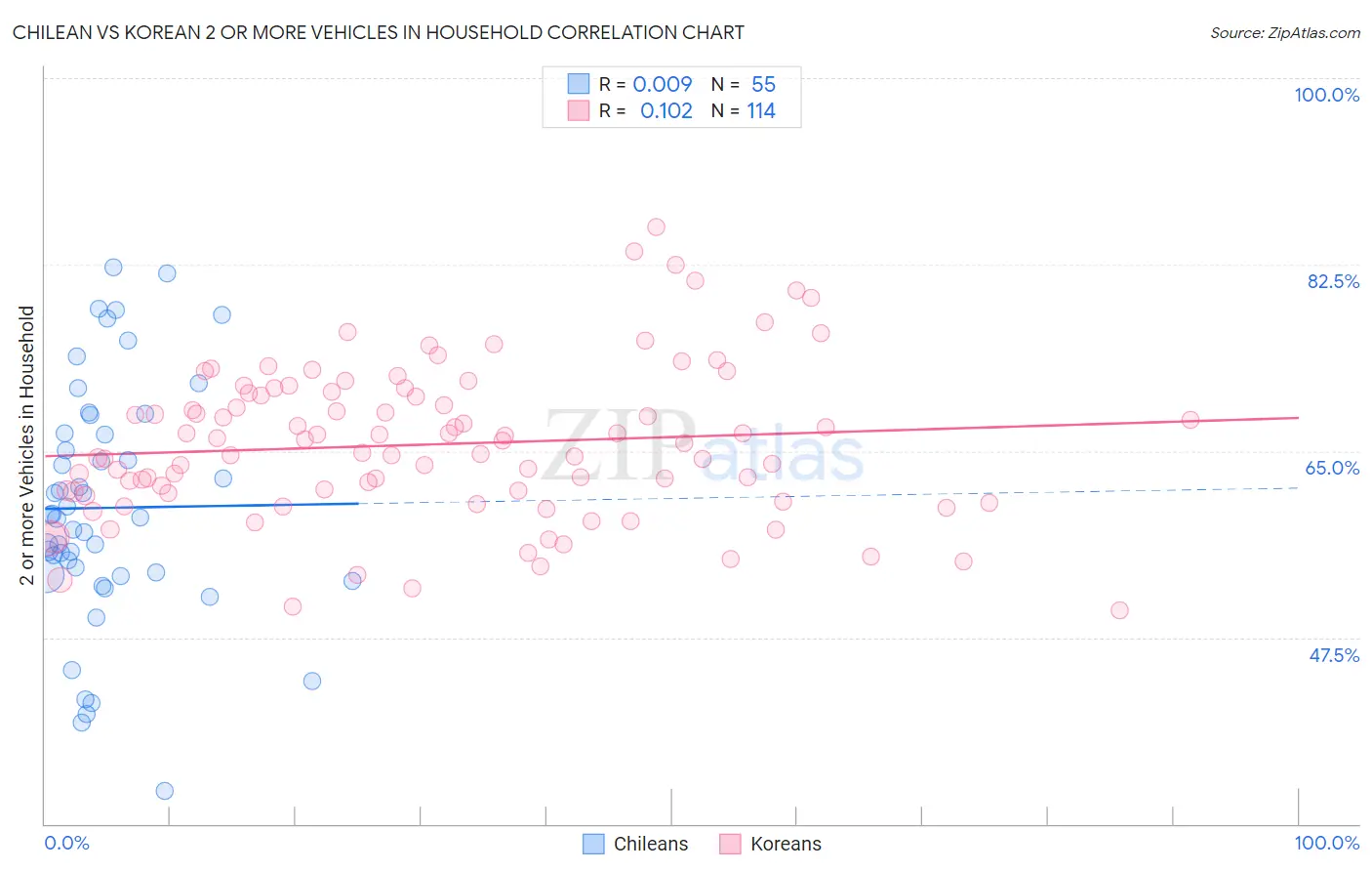 Chilean vs Korean 2 or more Vehicles in Household