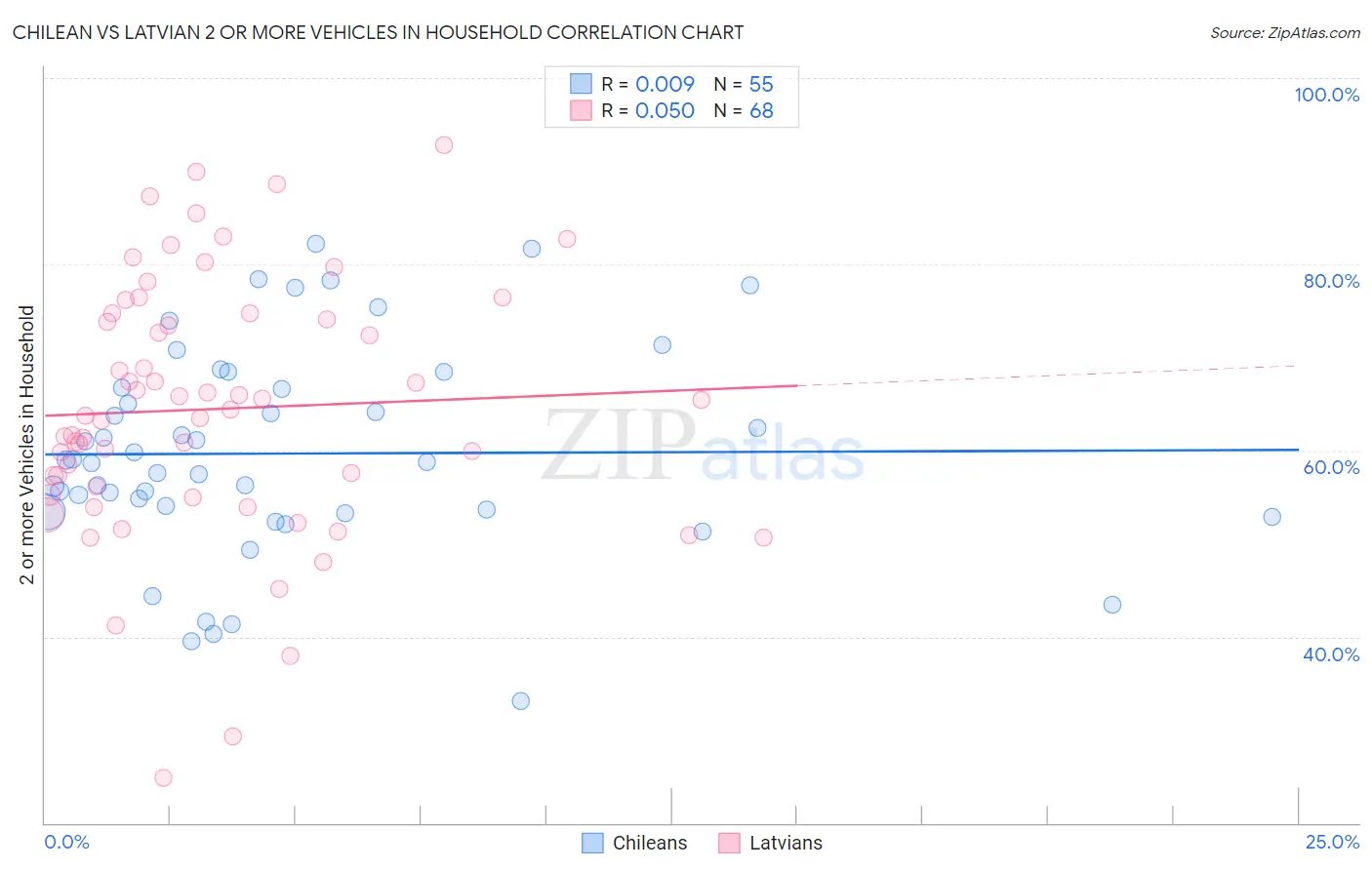 Chilean vs Latvian 2 or more Vehicles in Household