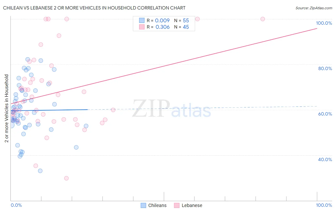 Chilean vs Lebanese 2 or more Vehicles in Household