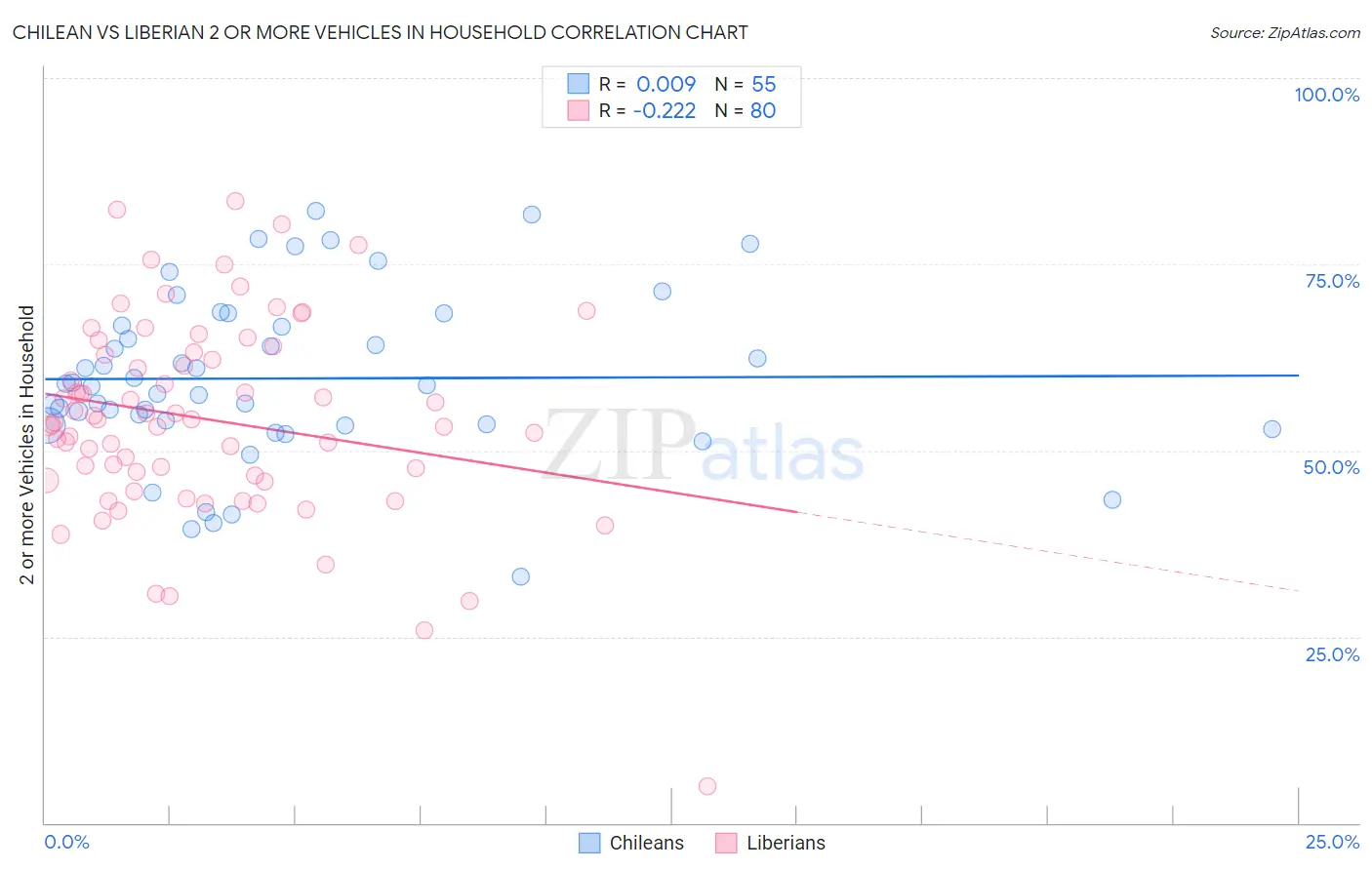 Chilean vs Liberian 2 or more Vehicles in Household