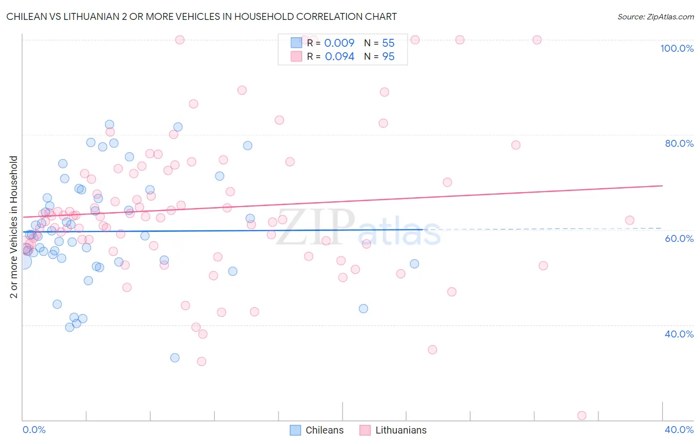 Chilean vs Lithuanian 2 or more Vehicles in Household