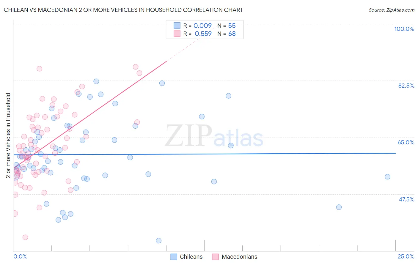 Chilean vs Macedonian 2 or more Vehicles in Household