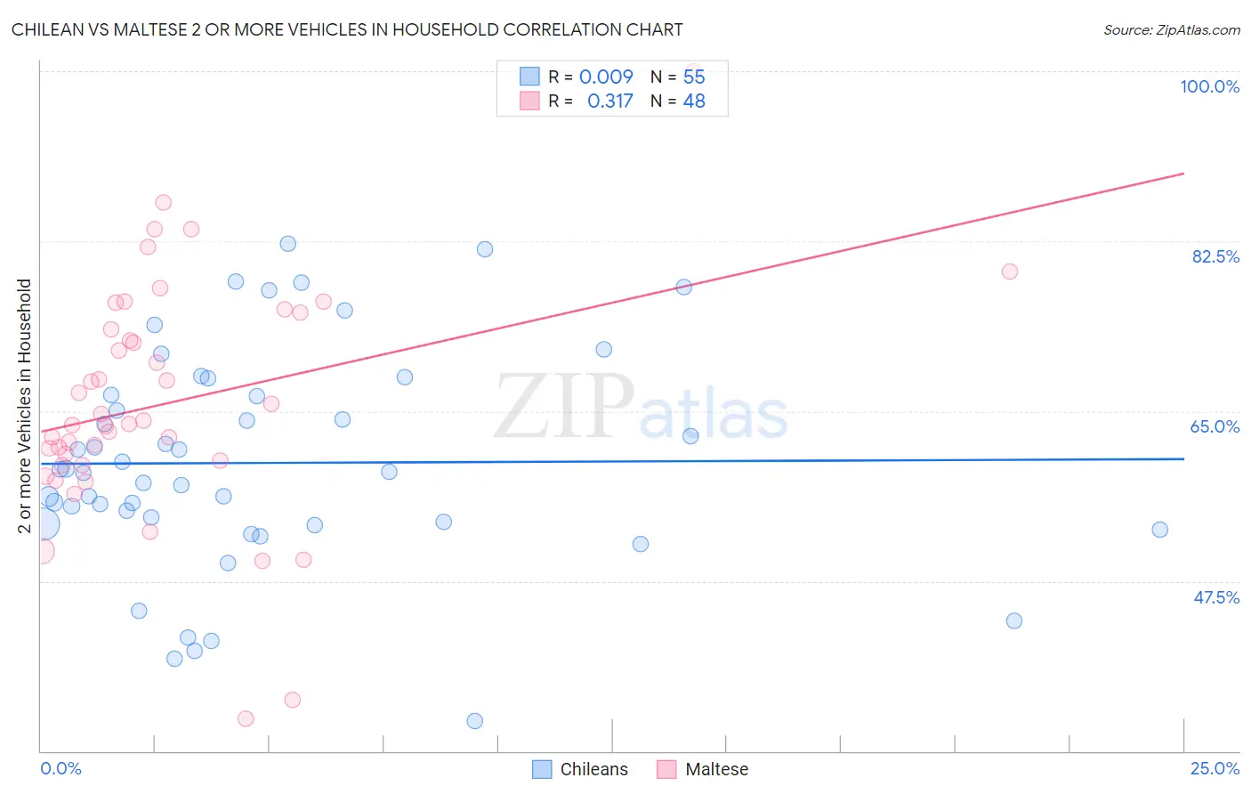 Chilean vs Maltese 2 or more Vehicles in Household