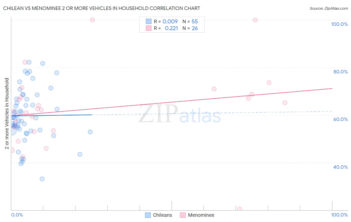 Chilean vs Menominee 2 or more Vehicles in Household