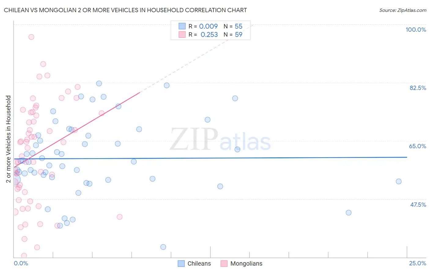 Chilean vs Mongolian 2 or more Vehicles in Household