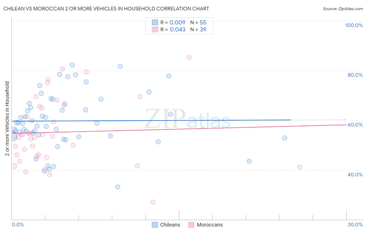 Chilean vs Moroccan 2 or more Vehicles in Household