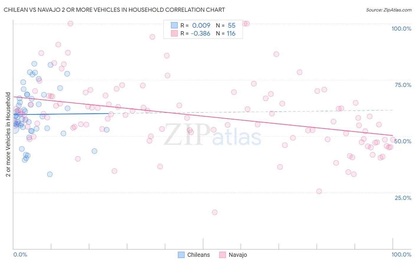 Chilean vs Navajo 2 or more Vehicles in Household