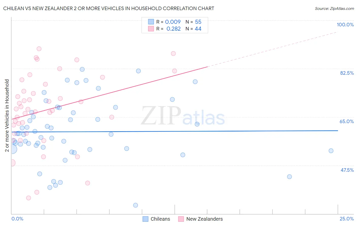 Chilean vs New Zealander 2 or more Vehicles in Household
