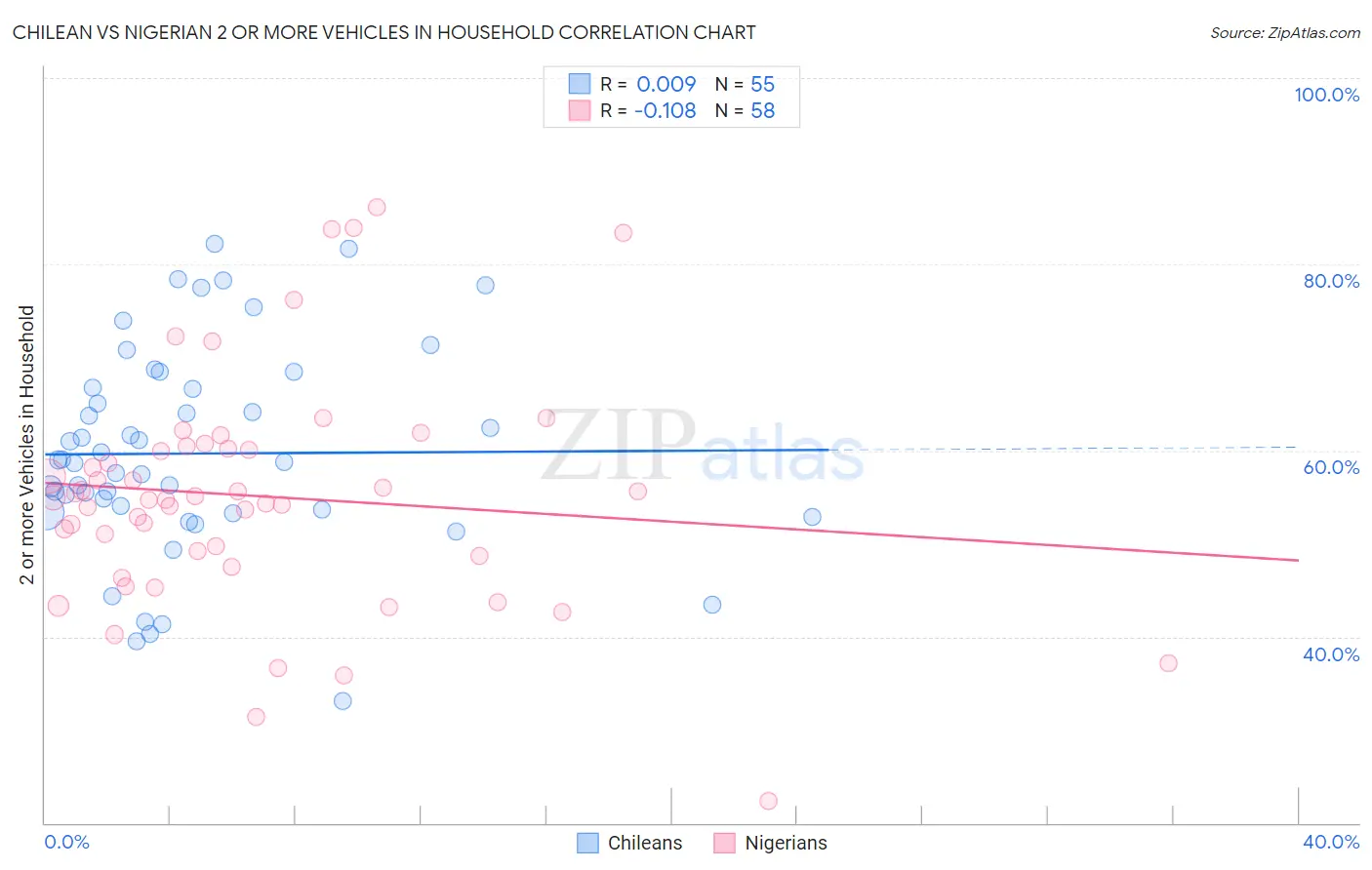Chilean vs Nigerian 2 or more Vehicles in Household