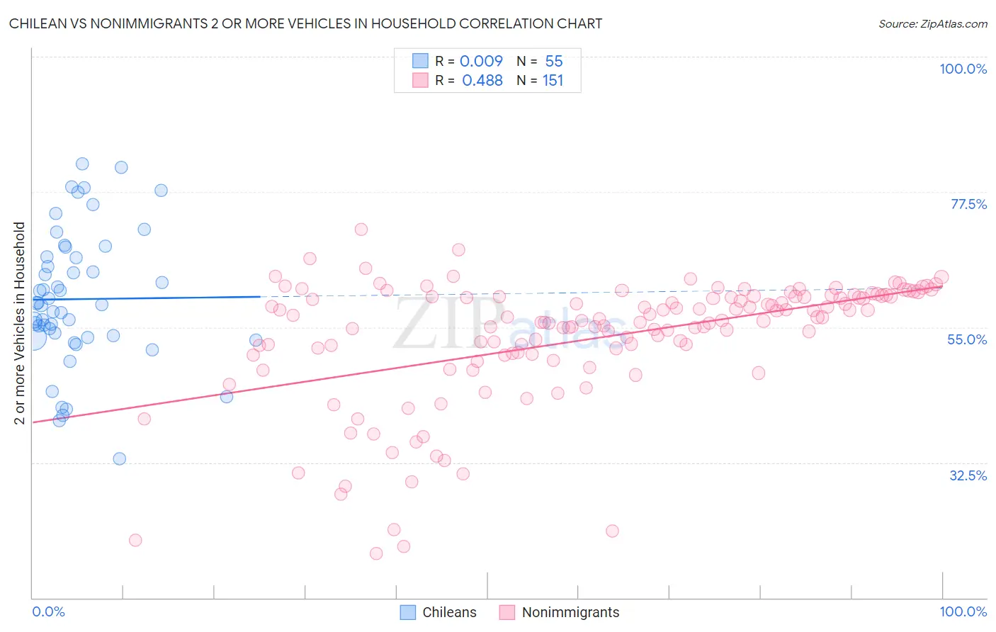 Chilean vs Nonimmigrants 2 or more Vehicles in Household