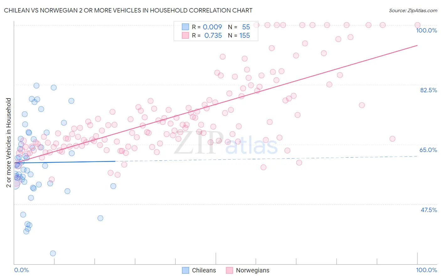 Chilean vs Norwegian 2 or more Vehicles in Household