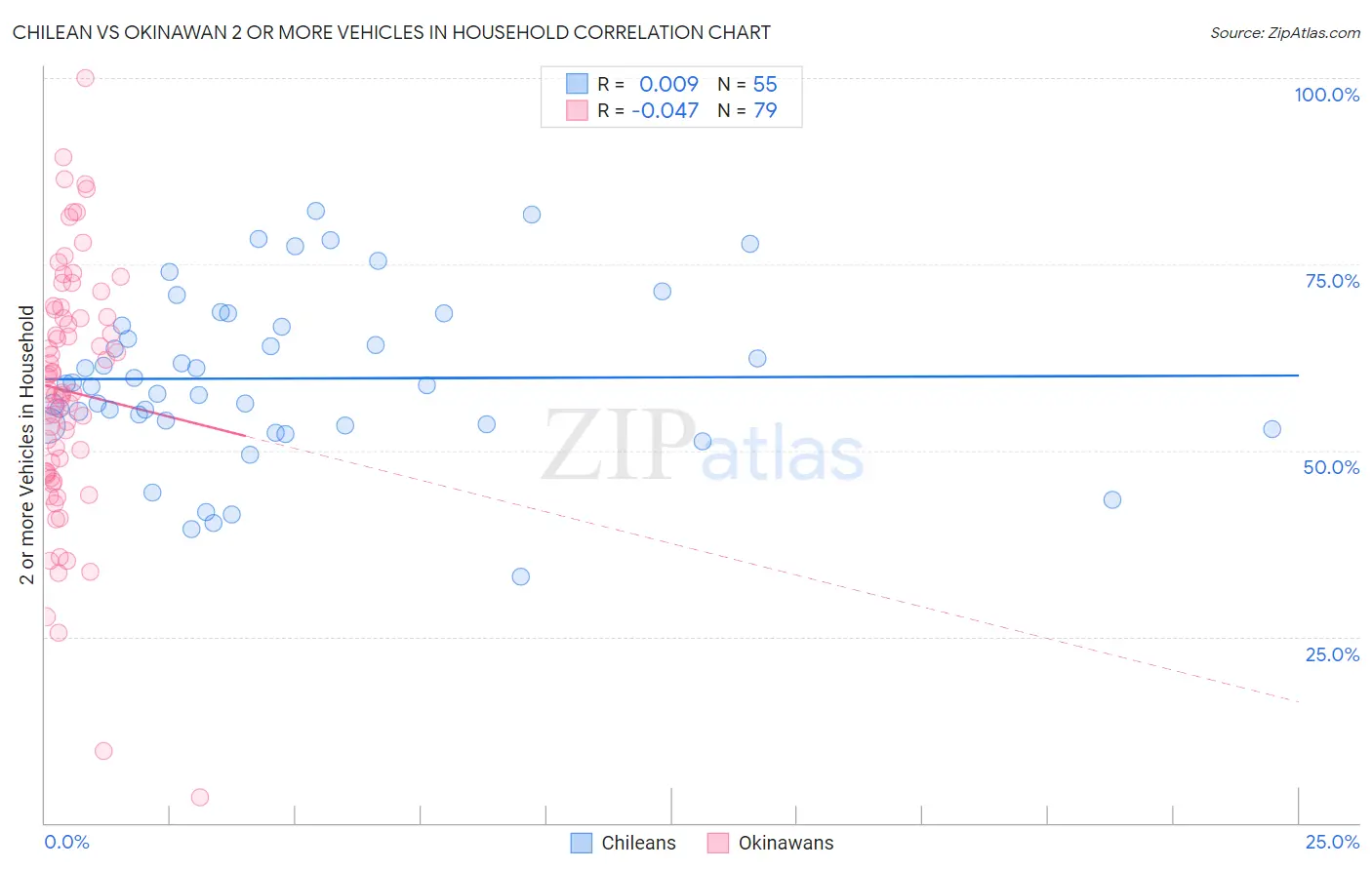 Chilean vs Okinawan 2 or more Vehicles in Household