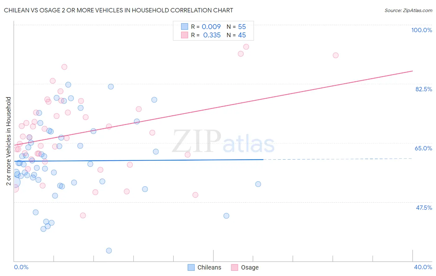 Chilean vs Osage 2 or more Vehicles in Household