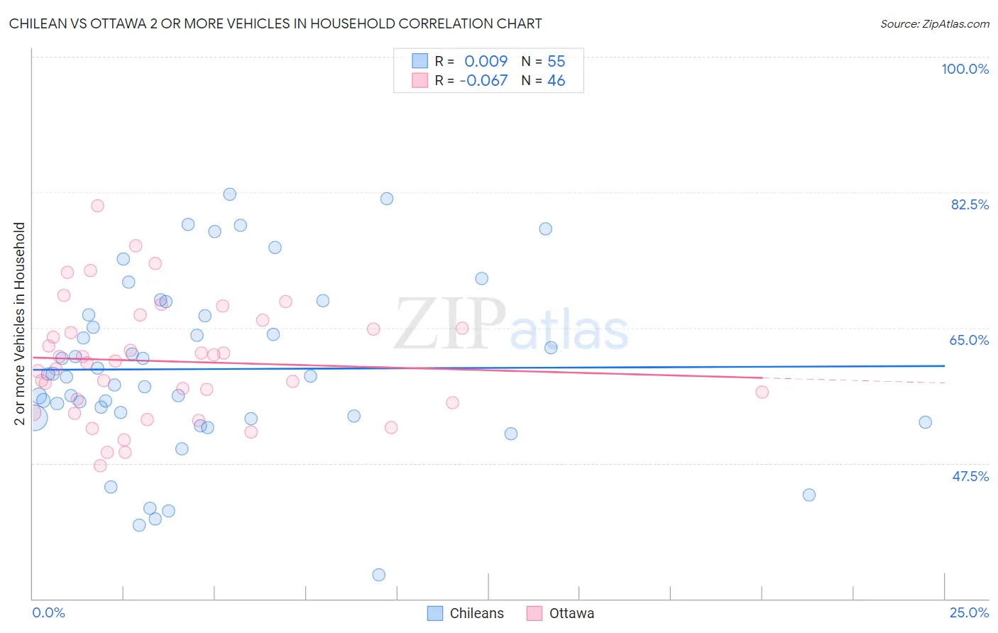 Chilean vs Ottawa 2 or more Vehicles in Household