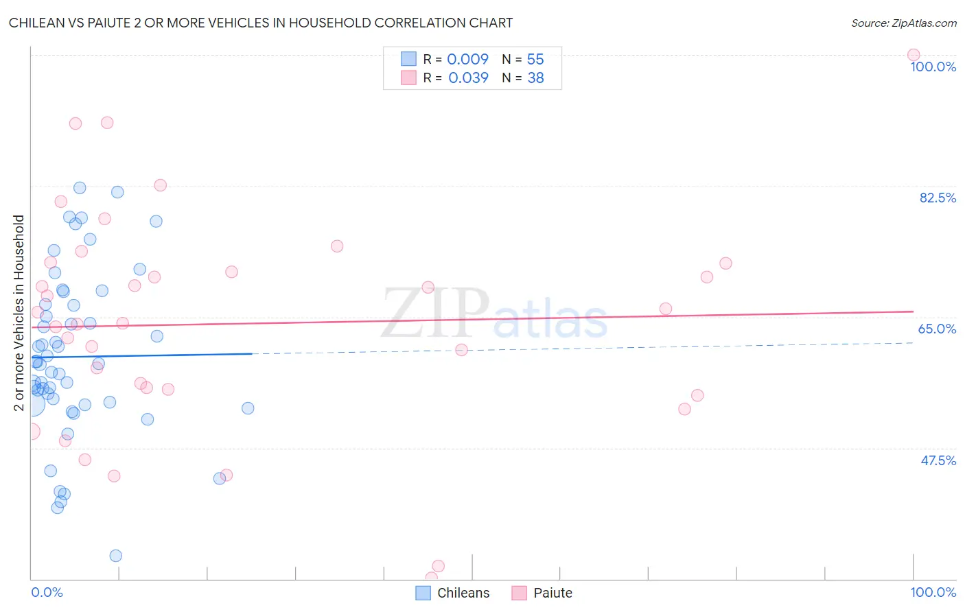 Chilean vs Paiute 2 or more Vehicles in Household