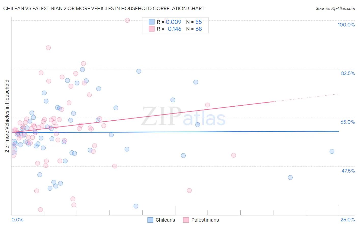 Chilean vs Palestinian 2 or more Vehicles in Household