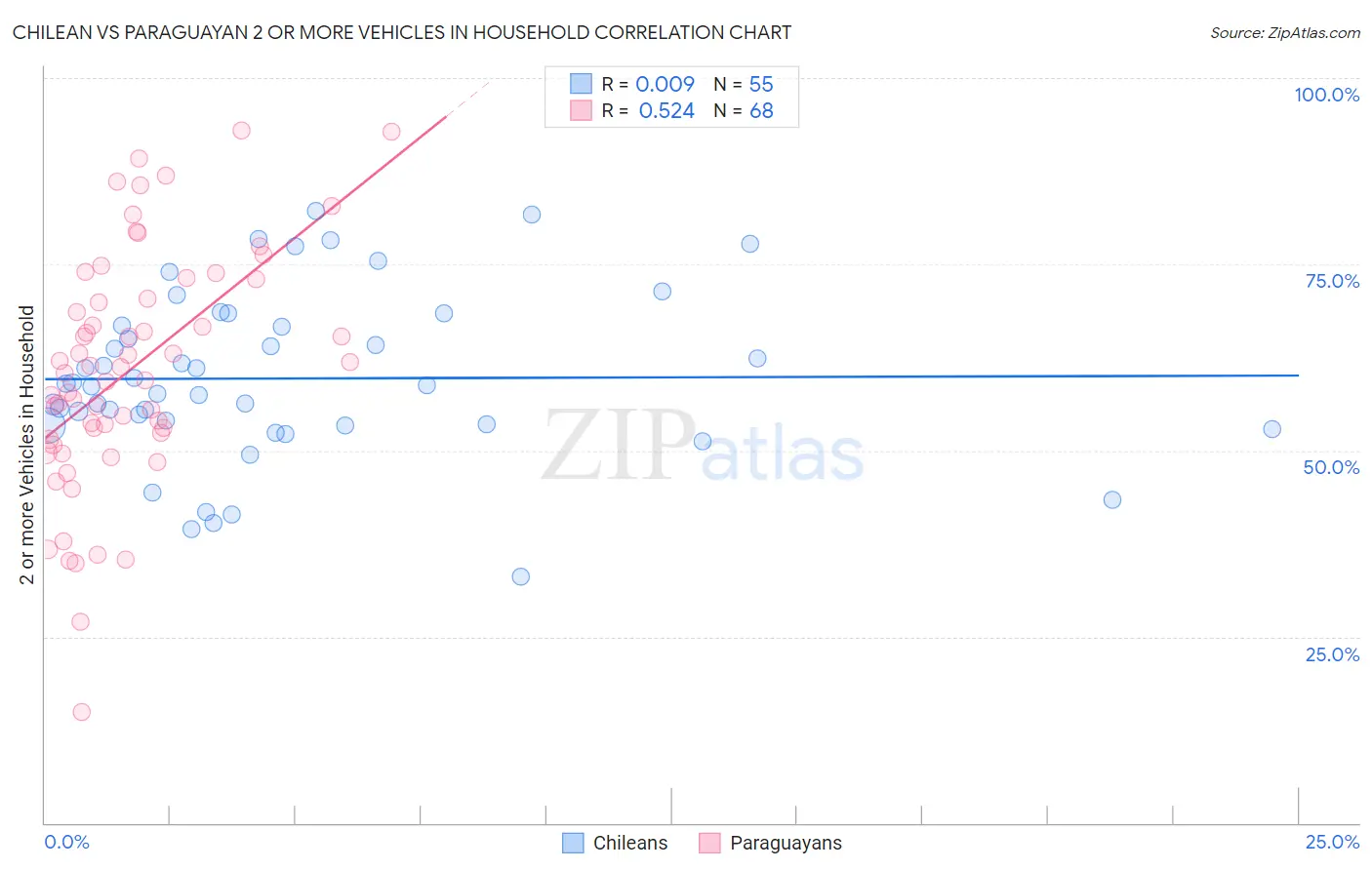 Chilean vs Paraguayan 2 or more Vehicles in Household