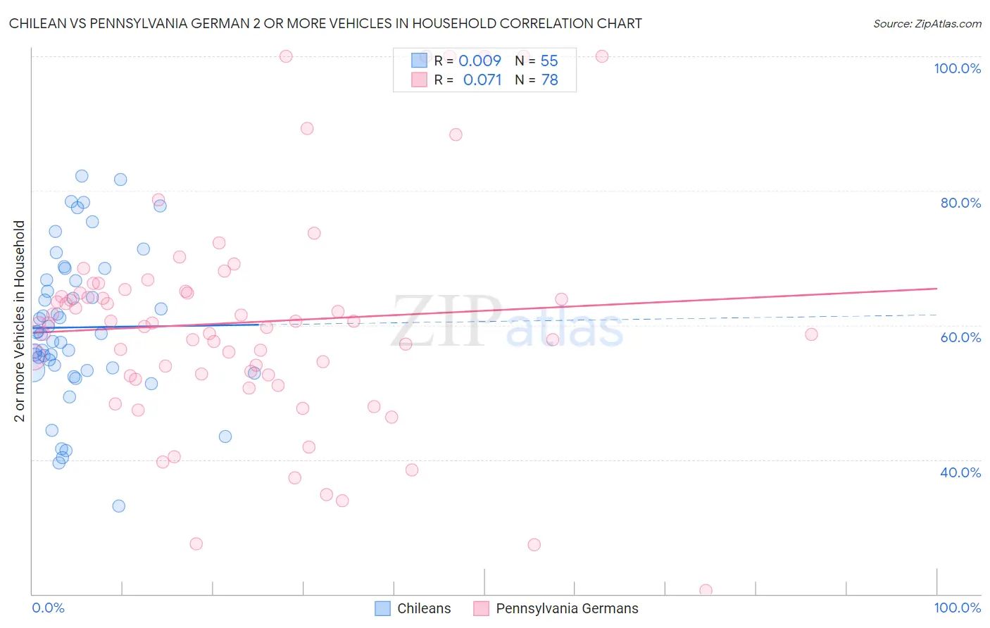 Chilean vs Pennsylvania German 2 or more Vehicles in Household