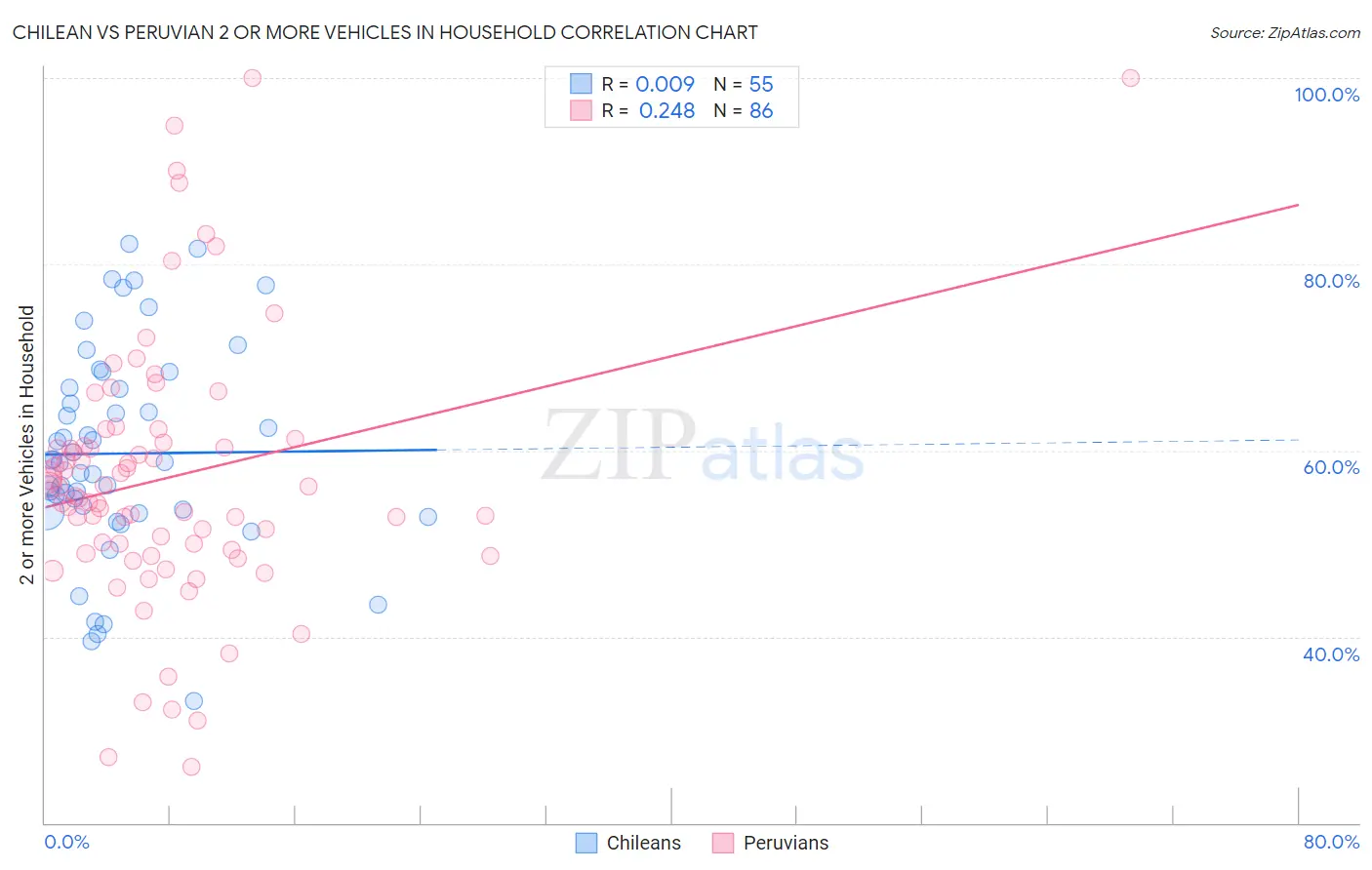 Chilean vs Peruvian 2 or more Vehicles in Household