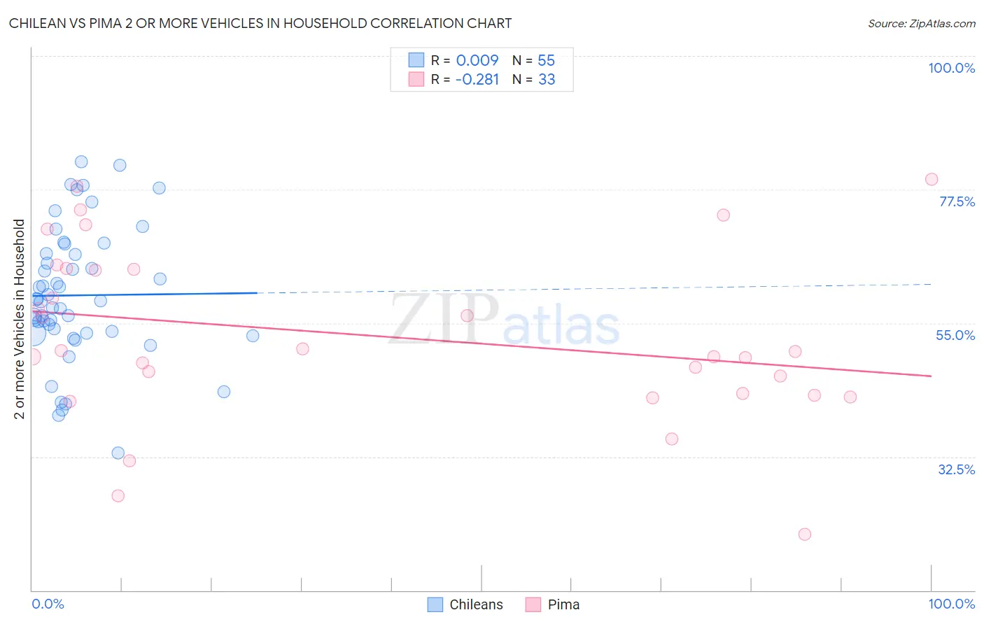 Chilean vs Pima 2 or more Vehicles in Household