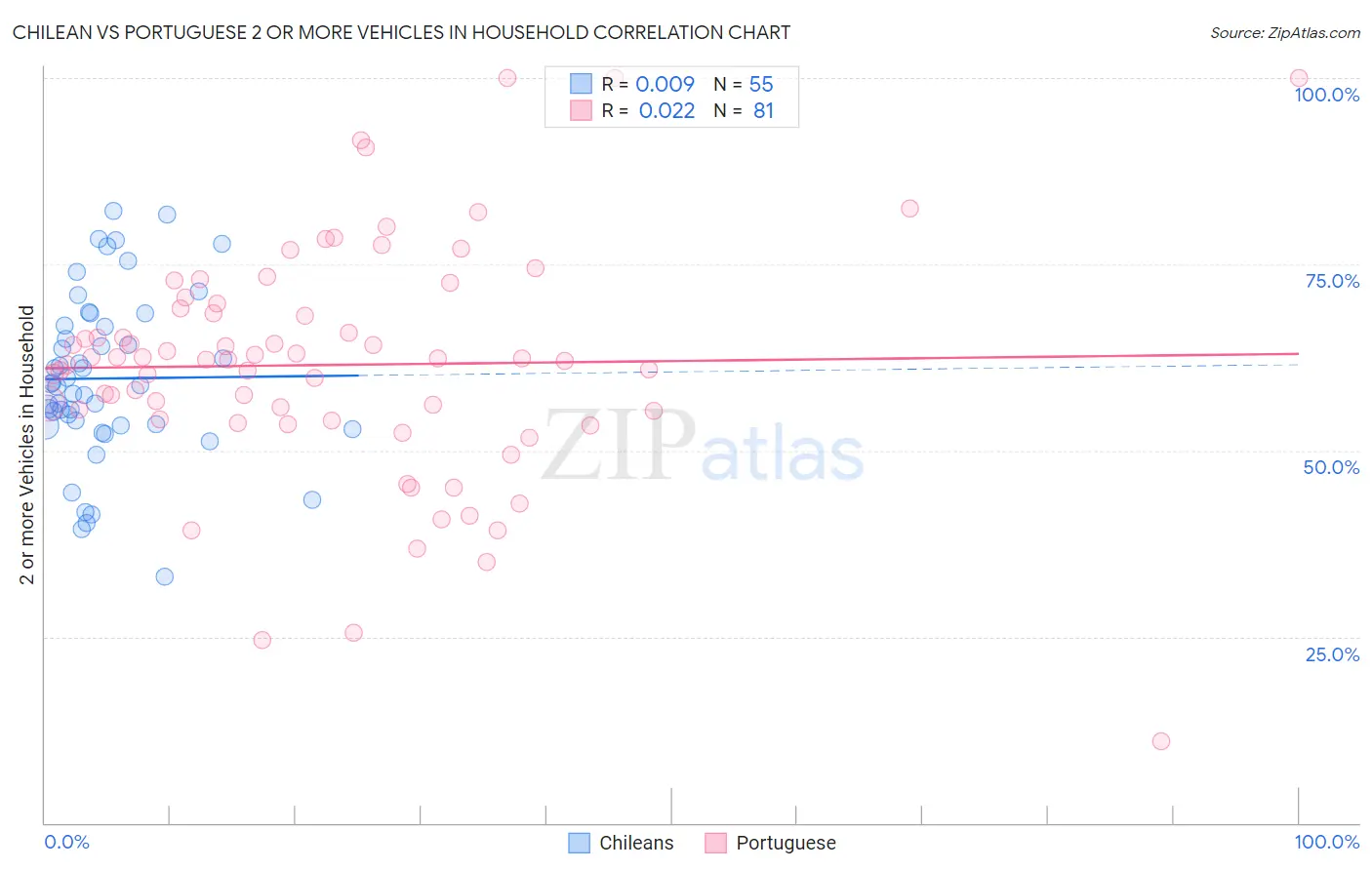 Chilean vs Portuguese 2 or more Vehicles in Household
