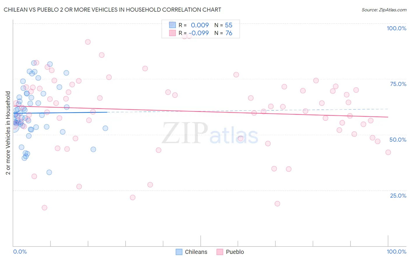 Chilean vs Pueblo 2 or more Vehicles in Household