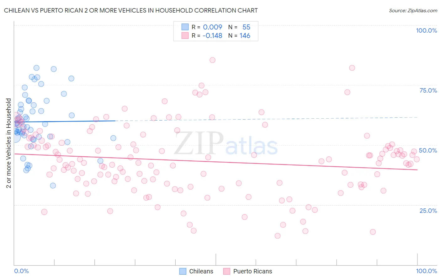 Chilean vs Puerto Rican 2 or more Vehicles in Household