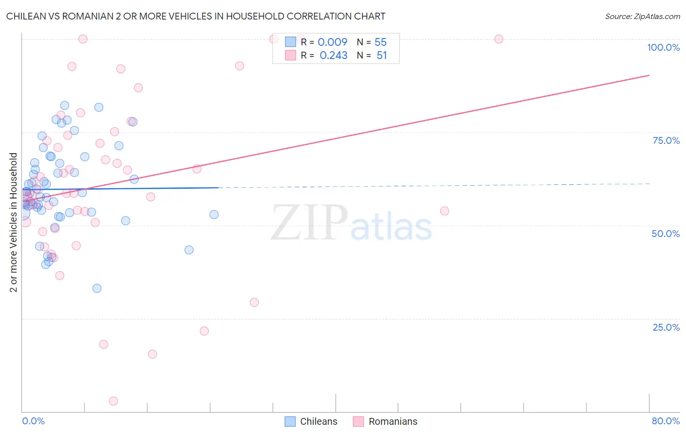 Chilean vs Romanian 2 or more Vehicles in Household