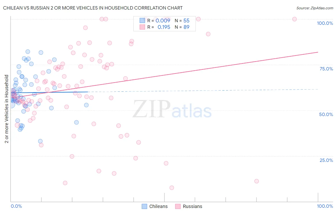 Chilean vs Russian 2 or more Vehicles in Household