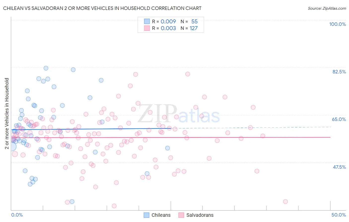Chilean vs Salvadoran 2 or more Vehicles in Household