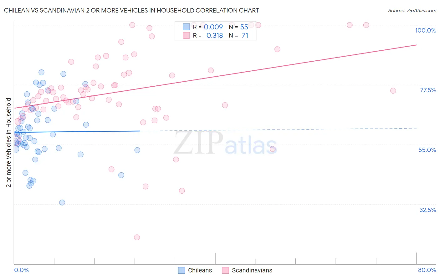 Chilean vs Scandinavian 2 or more Vehicles in Household