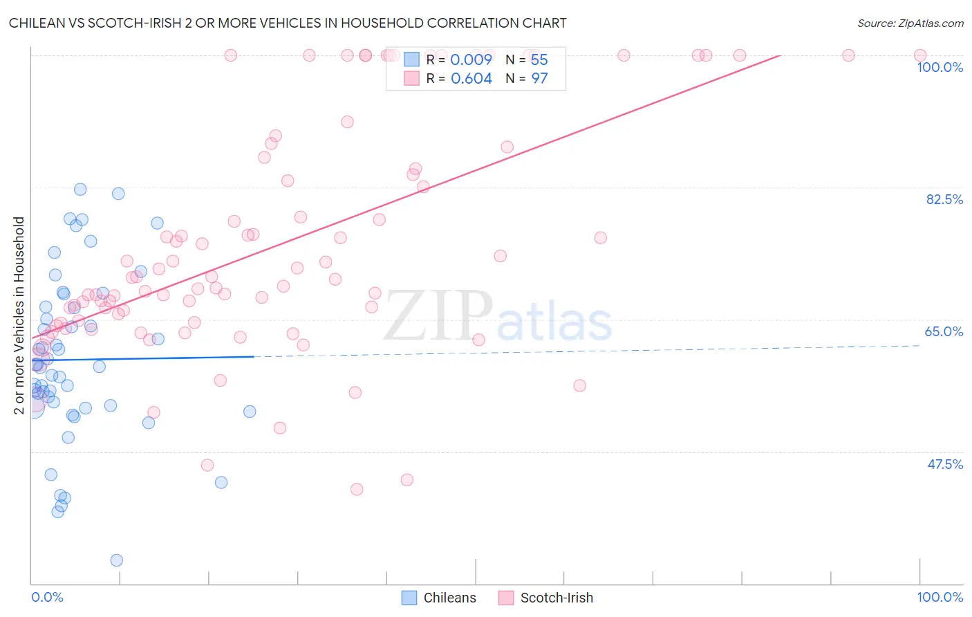 Chilean vs Scotch-Irish 2 or more Vehicles in Household