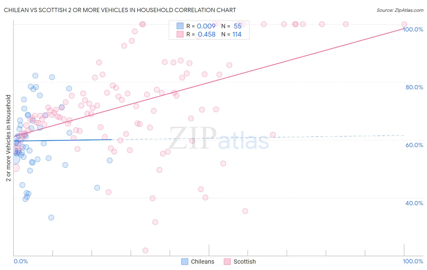 Chilean vs Scottish 2 or more Vehicles in Household