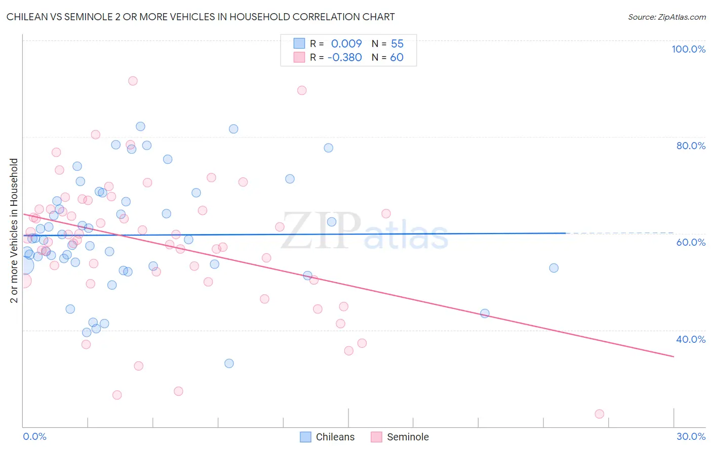 Chilean vs Seminole 2 or more Vehicles in Household