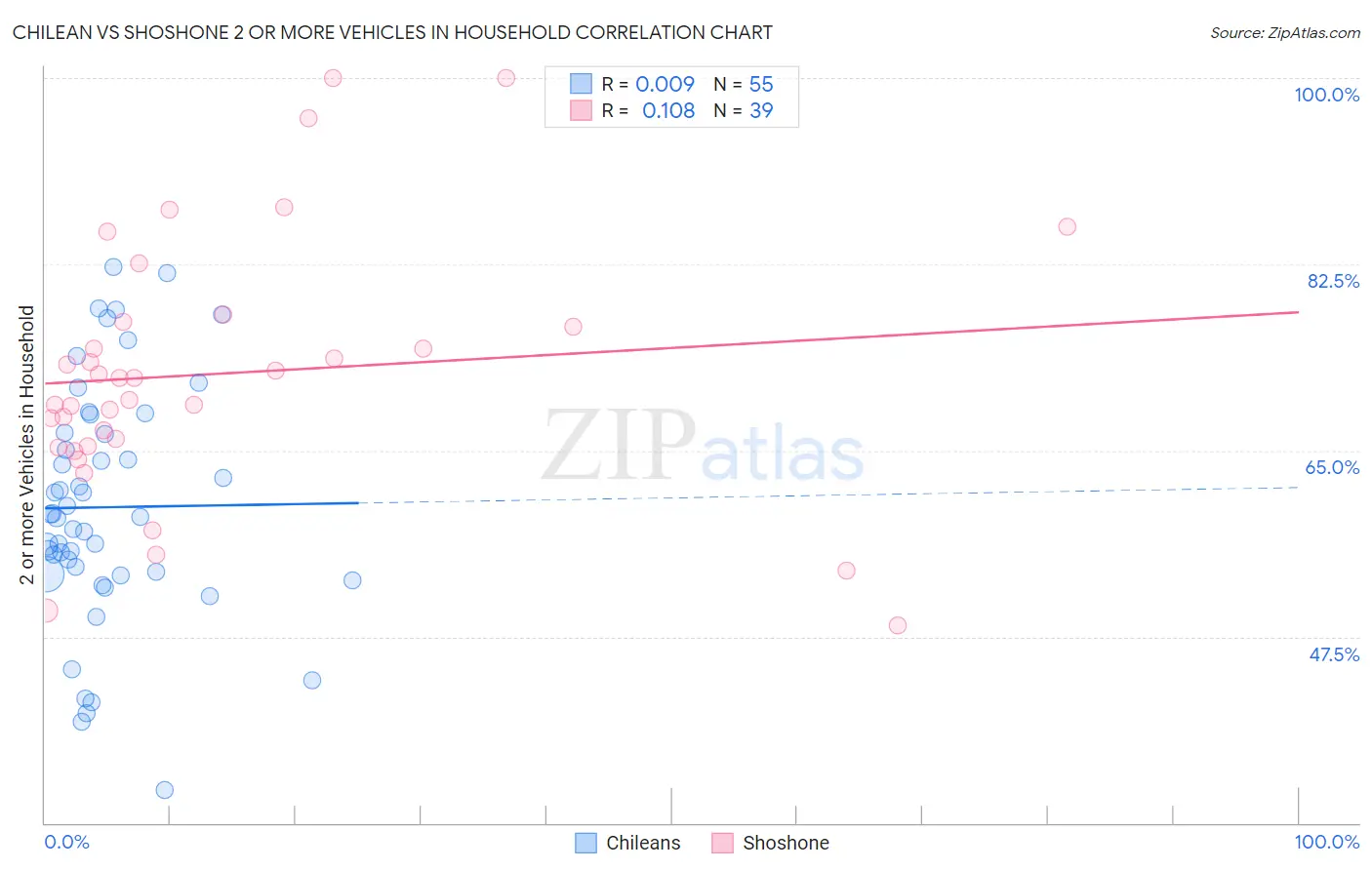 Chilean vs Shoshone 2 or more Vehicles in Household