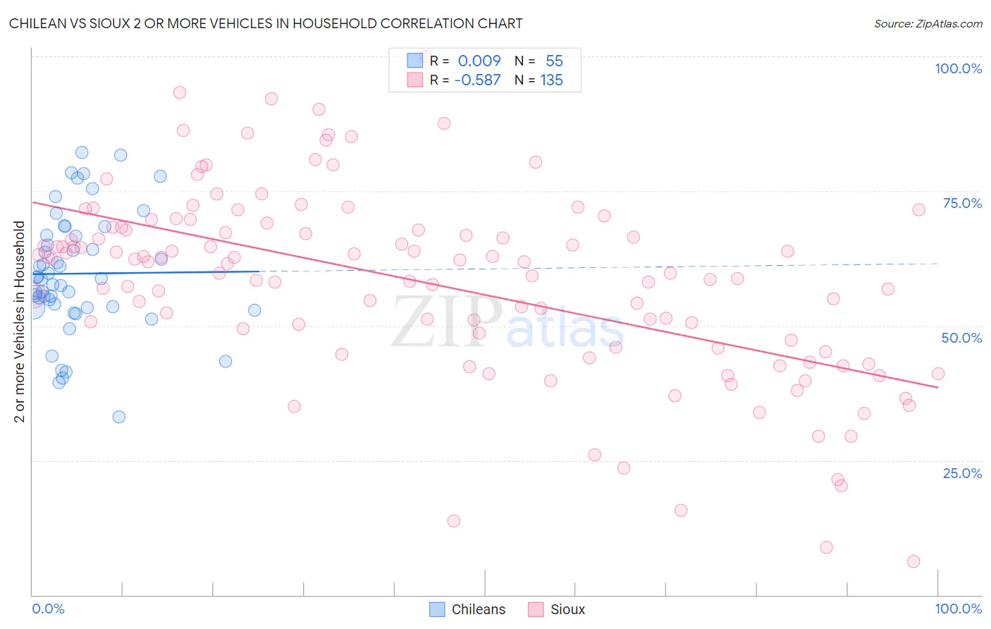 Chilean vs Sioux 2 or more Vehicles in Household