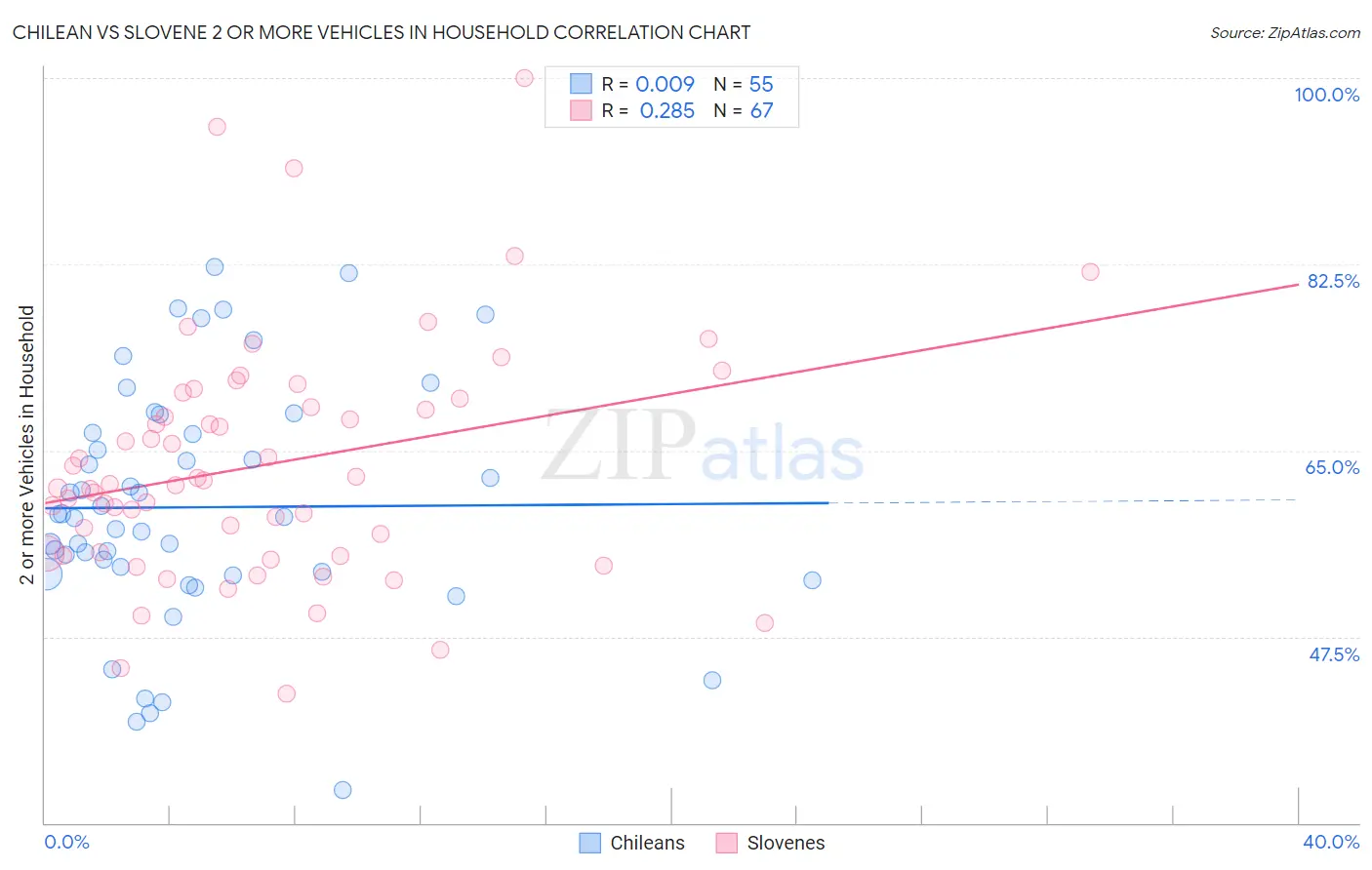 Chilean vs Slovene 2 or more Vehicles in Household