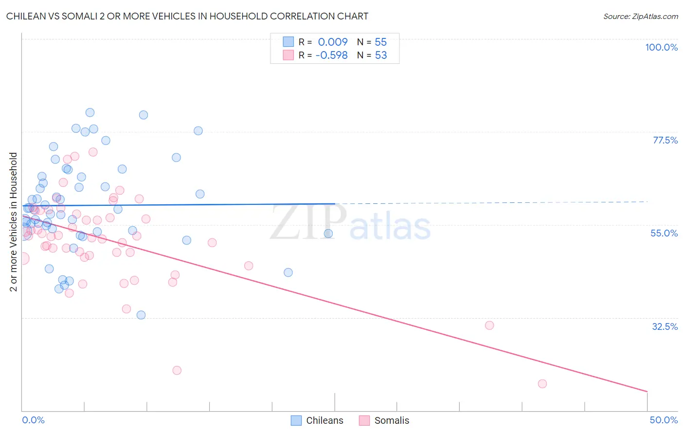 Chilean vs Somali 2 or more Vehicles in Household