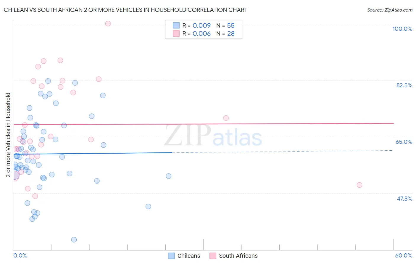 Chilean vs South African 2 or more Vehicles in Household