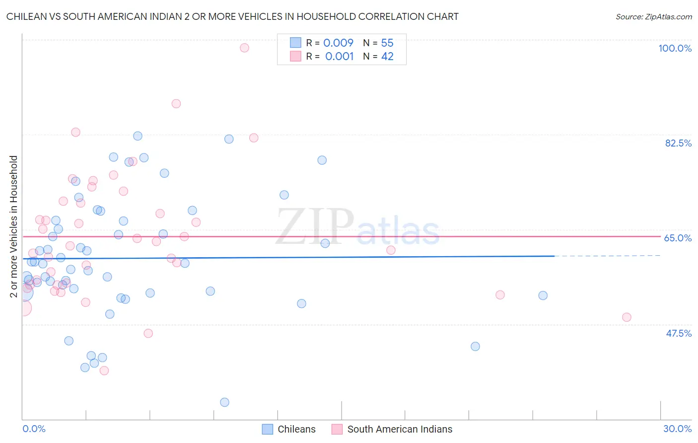 Chilean vs South American Indian 2 or more Vehicles in Household