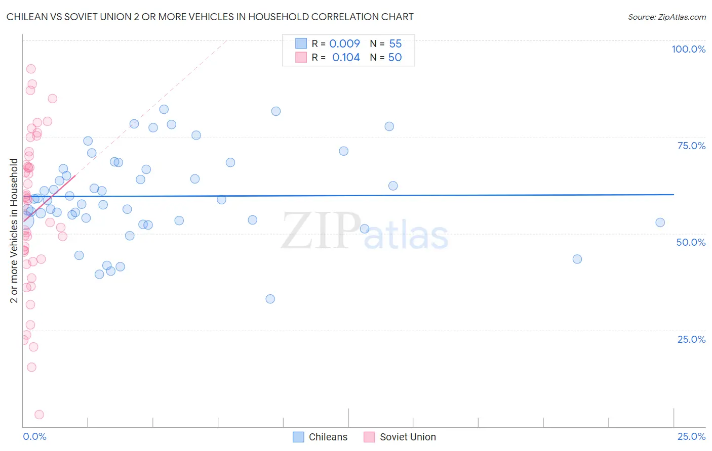 Chilean vs Soviet Union 2 or more Vehicles in Household